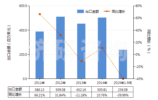 2011-2015年9月中國液化丙烷(HS27111200)出口總額及增速統(tǒng)計(jì)